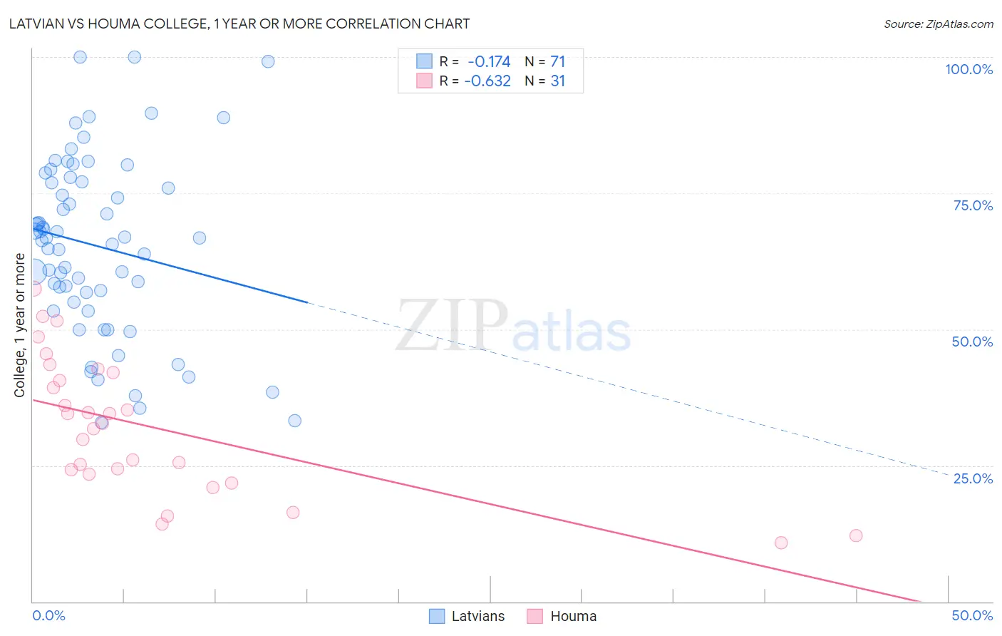 Latvian vs Houma College, 1 year or more