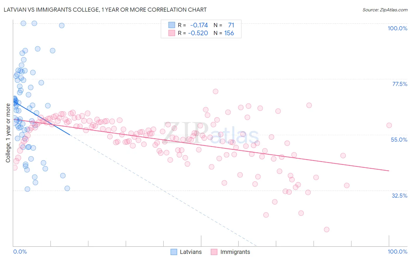 Latvian vs Immigrants College, 1 year or more