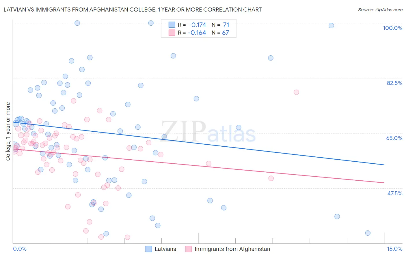 Latvian vs Immigrants from Afghanistan College, 1 year or more