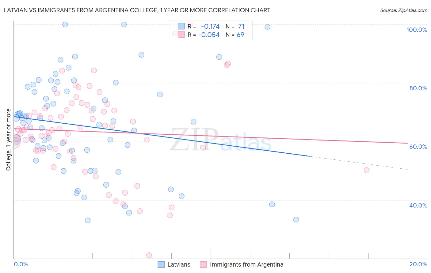 Latvian vs Immigrants from Argentina College, 1 year or more