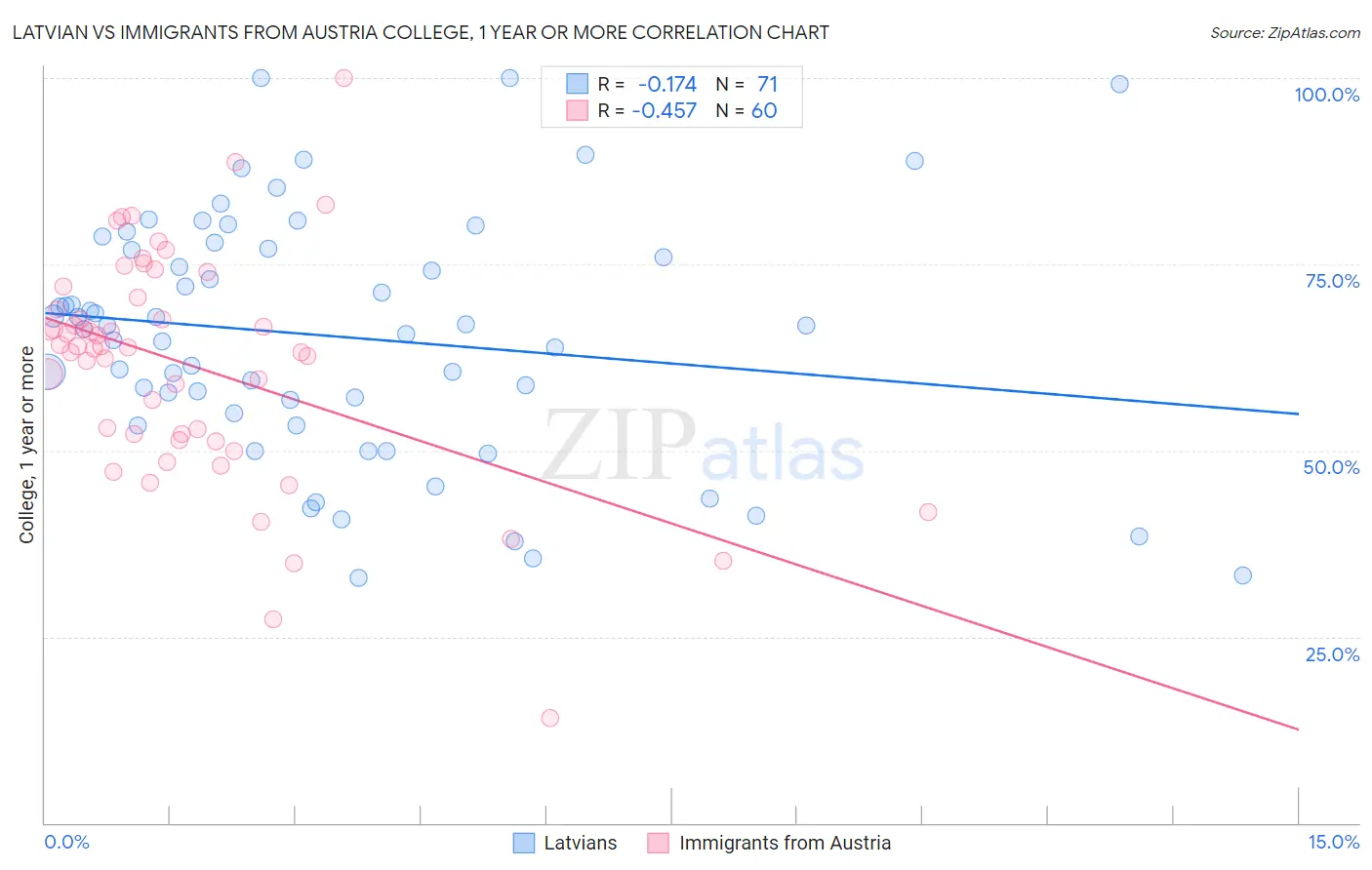 Latvian vs Immigrants from Austria College, 1 year or more