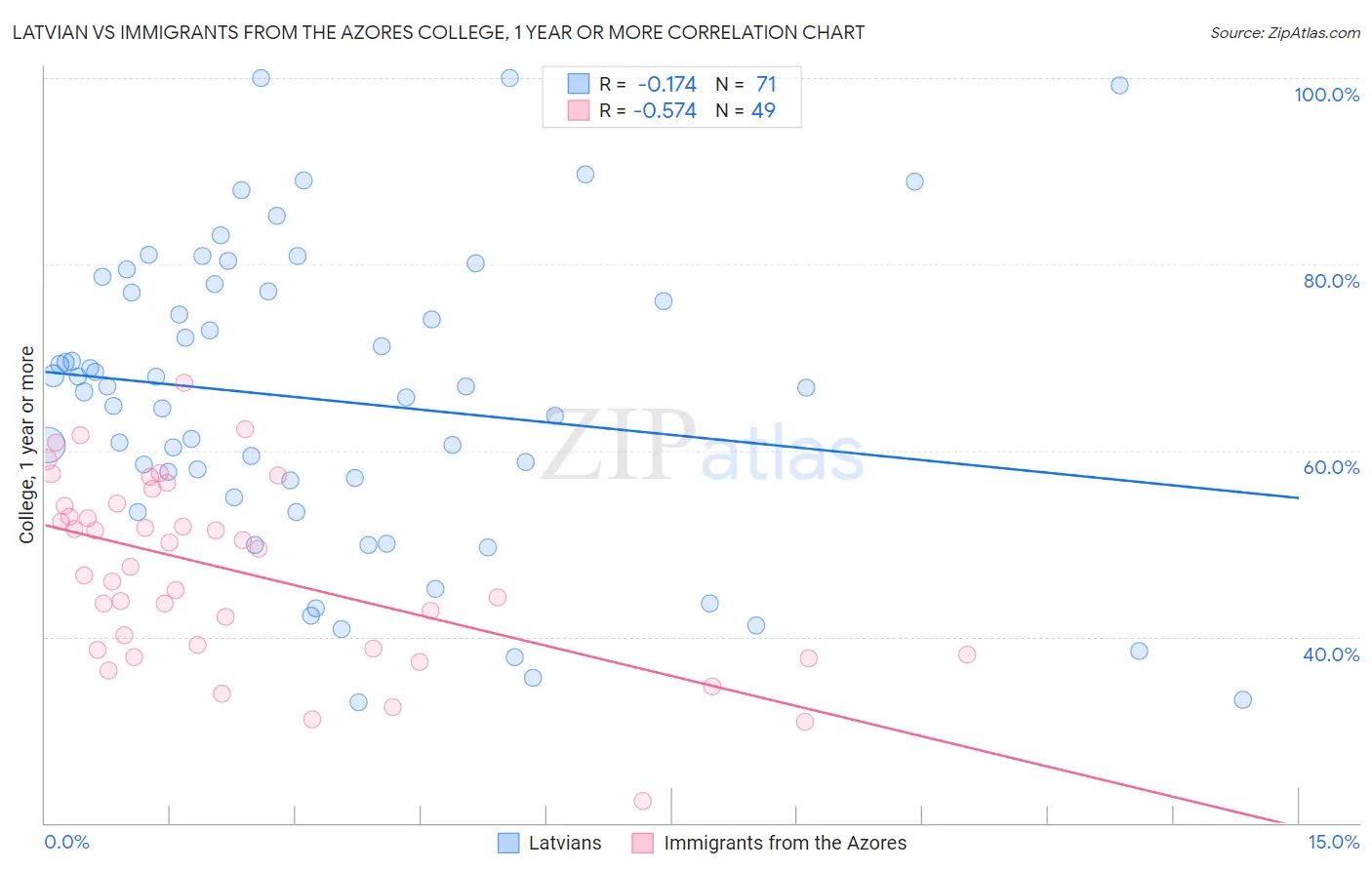 Latvian vs Immigrants from the Azores College, 1 year or more