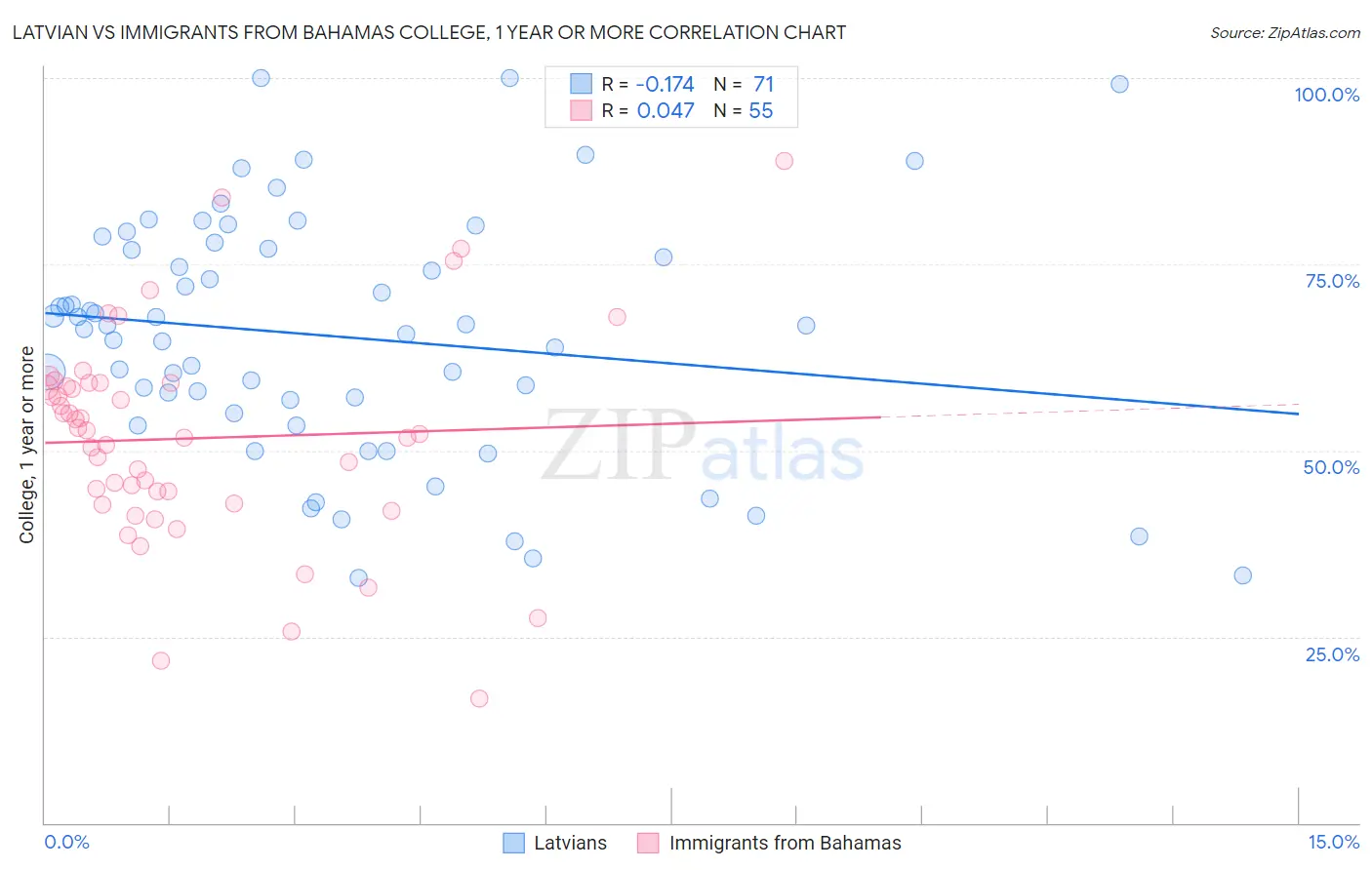 Latvian vs Immigrants from Bahamas College, 1 year or more