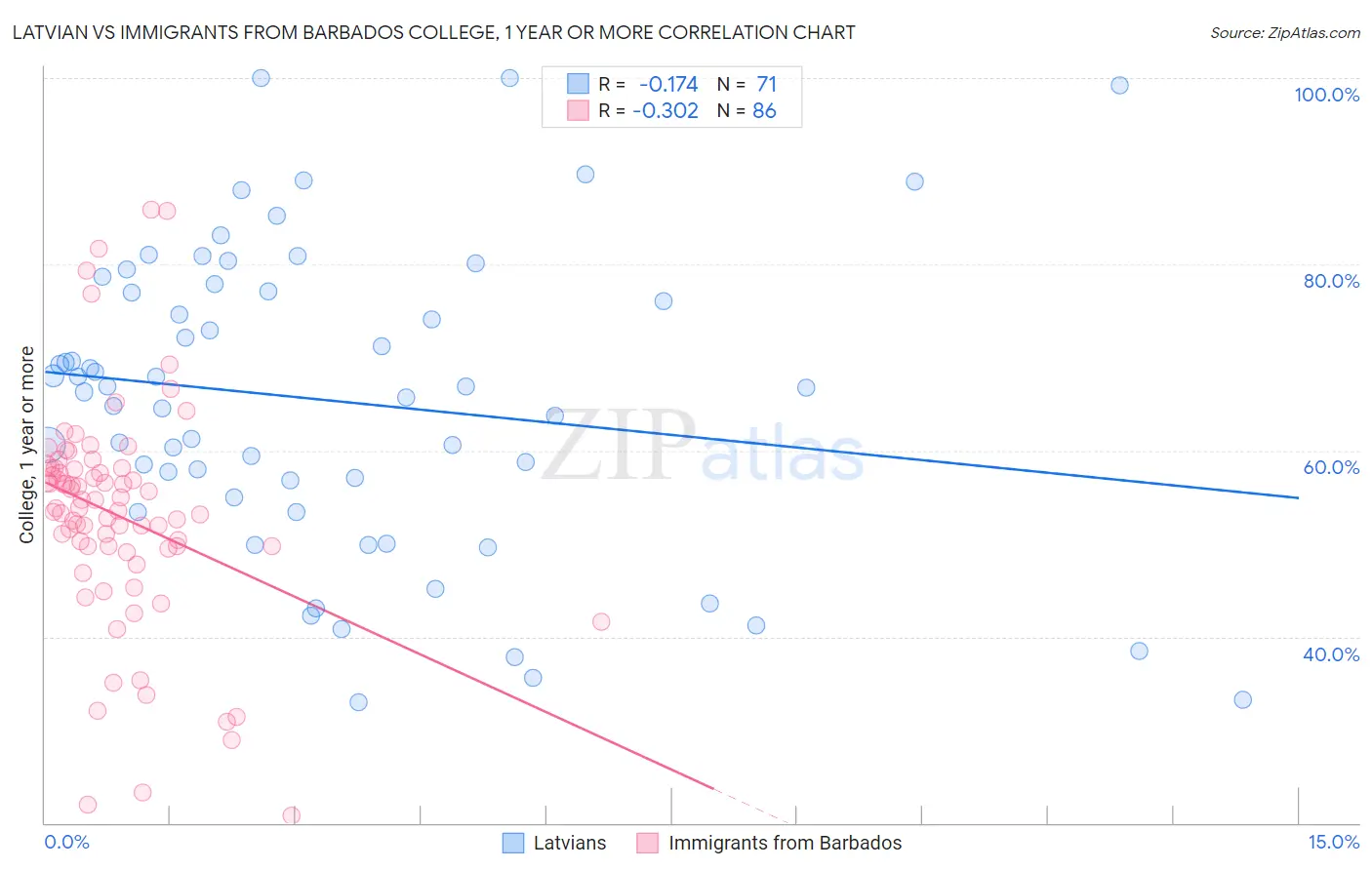 Latvian vs Immigrants from Barbados College, 1 year or more