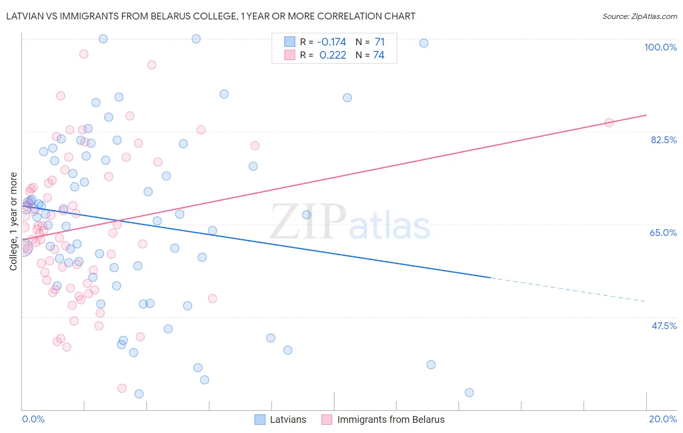 Latvian vs Immigrants from Belarus College, 1 year or more