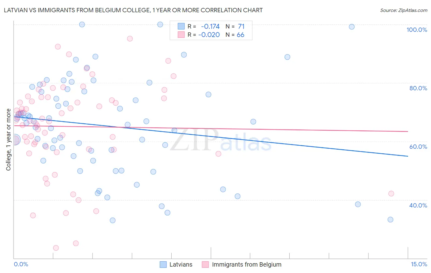 Latvian vs Immigrants from Belgium College, 1 year or more