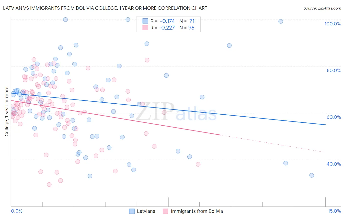 Latvian vs Immigrants from Bolivia College, 1 year or more