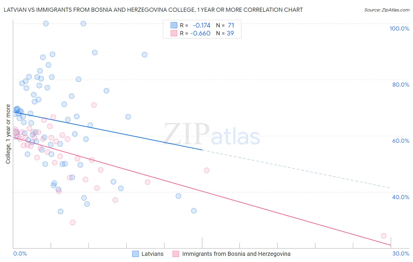 Latvian vs Immigrants from Bosnia and Herzegovina College, 1 year or more