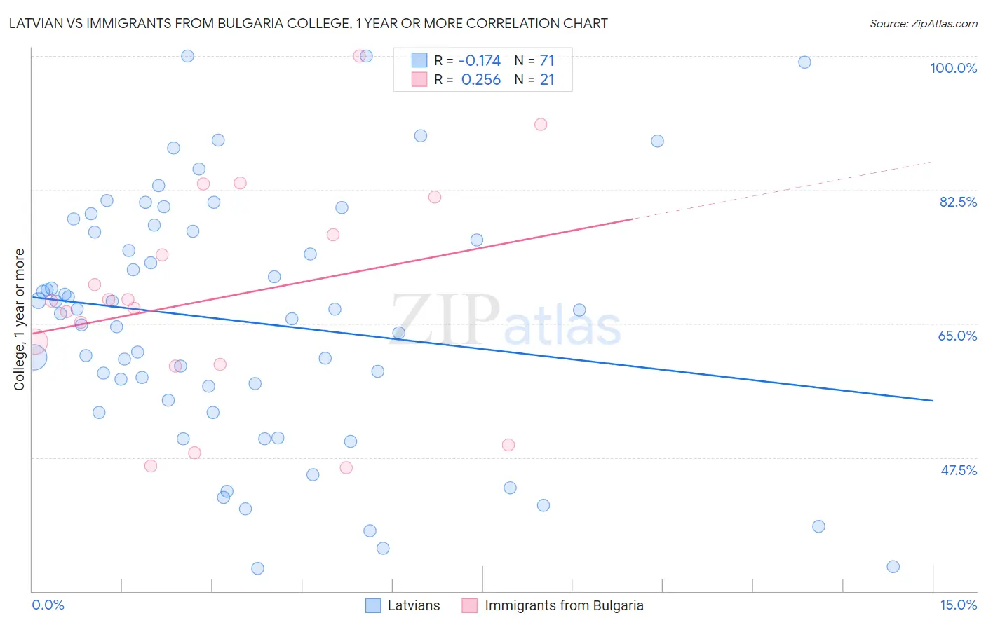 Latvian vs Immigrants from Bulgaria College, 1 year or more