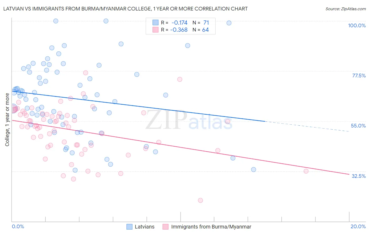 Latvian vs Immigrants from Burma/Myanmar College, 1 year or more