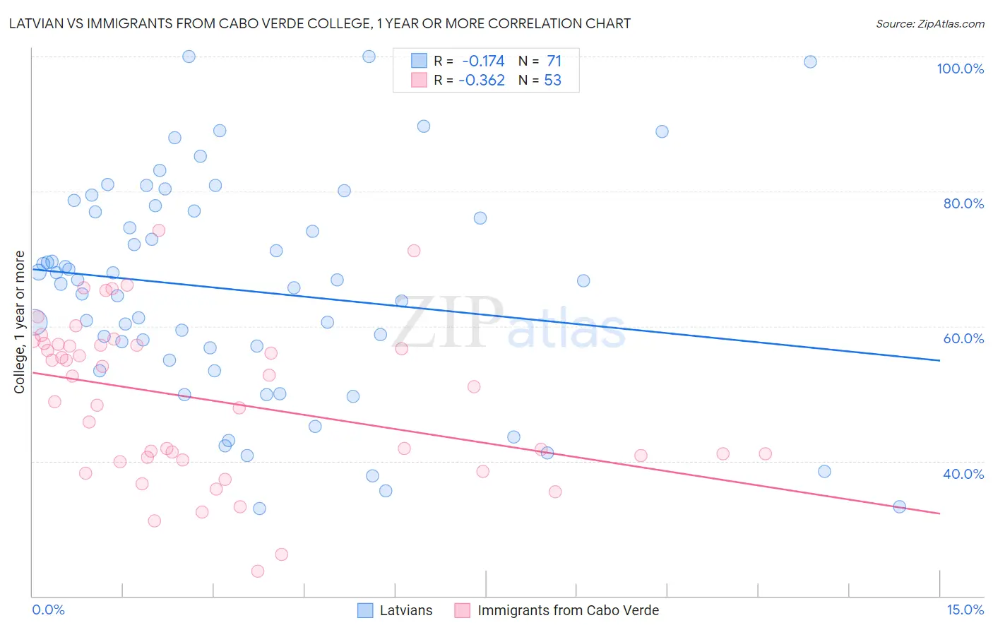 Latvian vs Immigrants from Cabo Verde College, 1 year or more