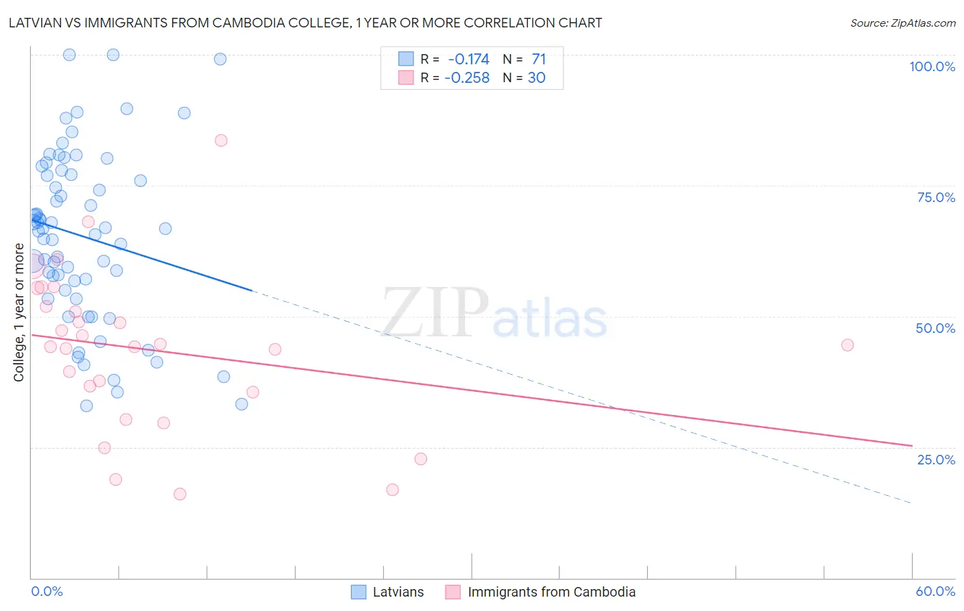 Latvian vs Immigrants from Cambodia College, 1 year or more