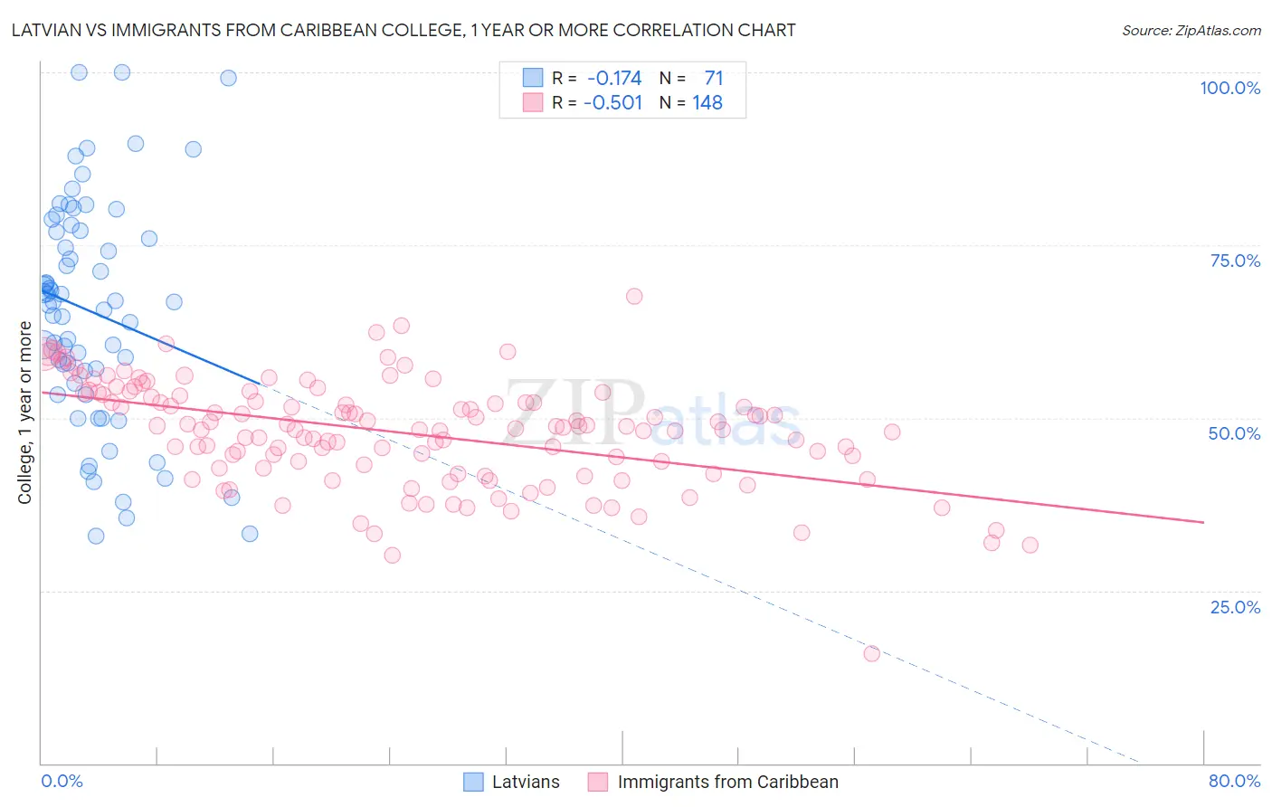 Latvian vs Immigrants from Caribbean College, 1 year or more