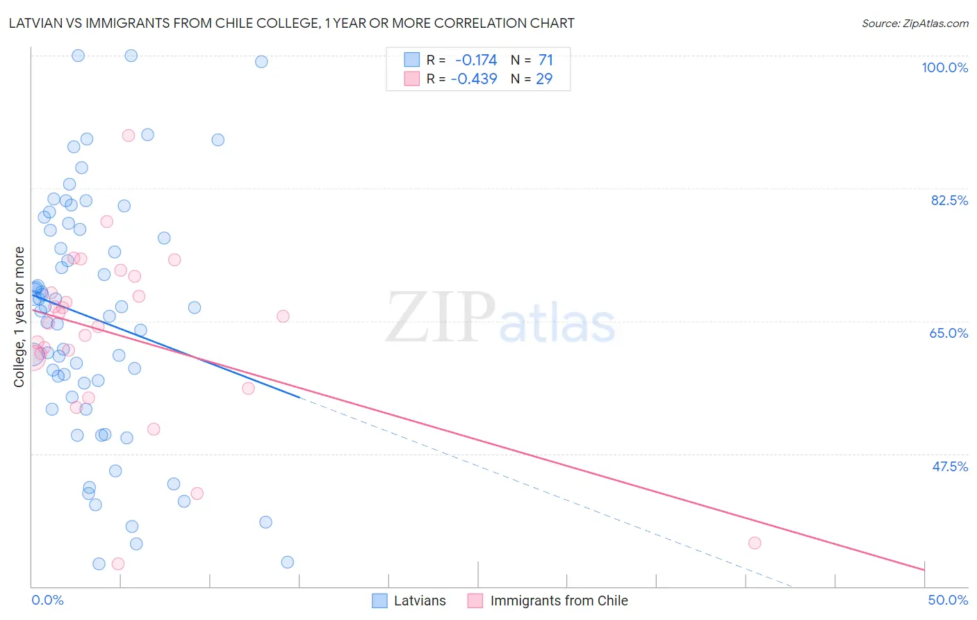 Latvian vs Immigrants from Chile College, 1 year or more