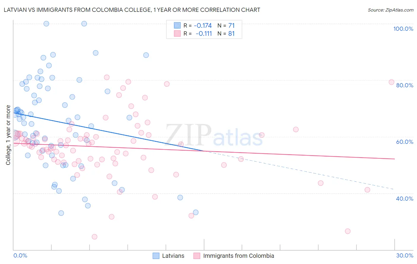 Latvian vs Immigrants from Colombia College, 1 year or more