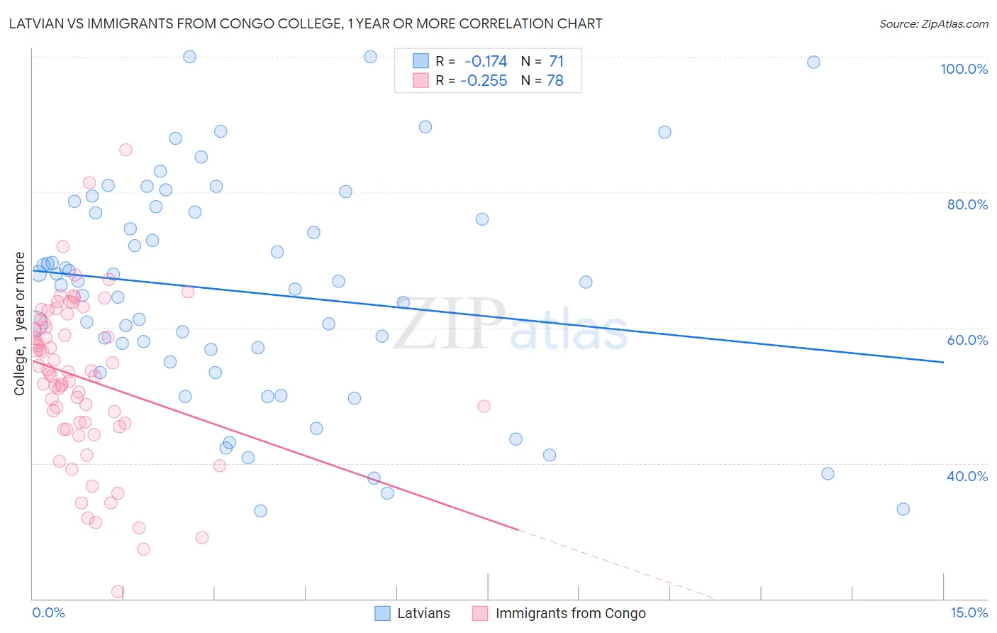 Latvian vs Immigrants from Congo College, 1 year or more