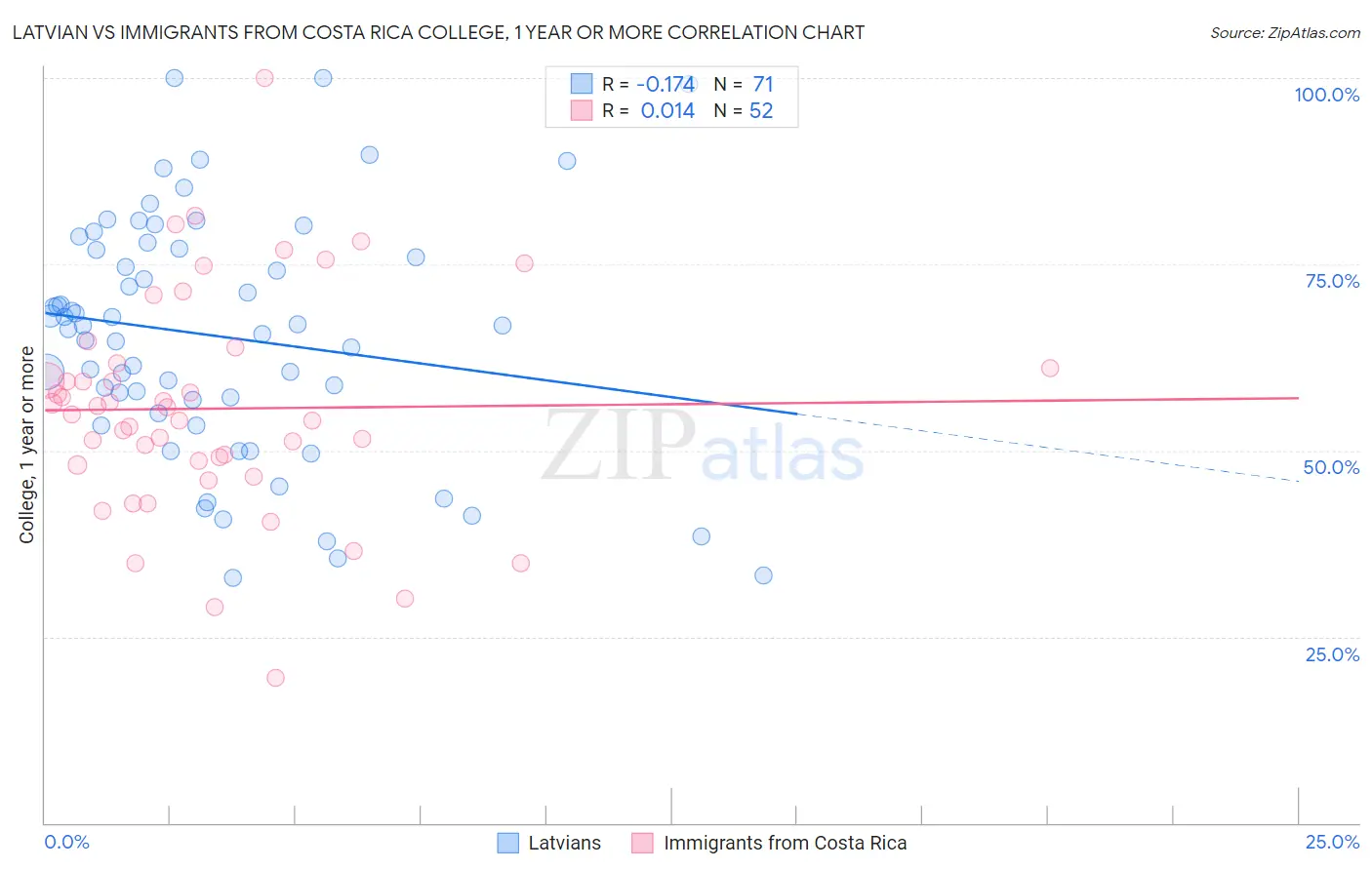Latvian vs Immigrants from Costa Rica College, 1 year or more