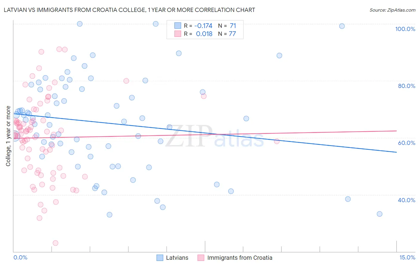 Latvian vs Immigrants from Croatia College, 1 year or more