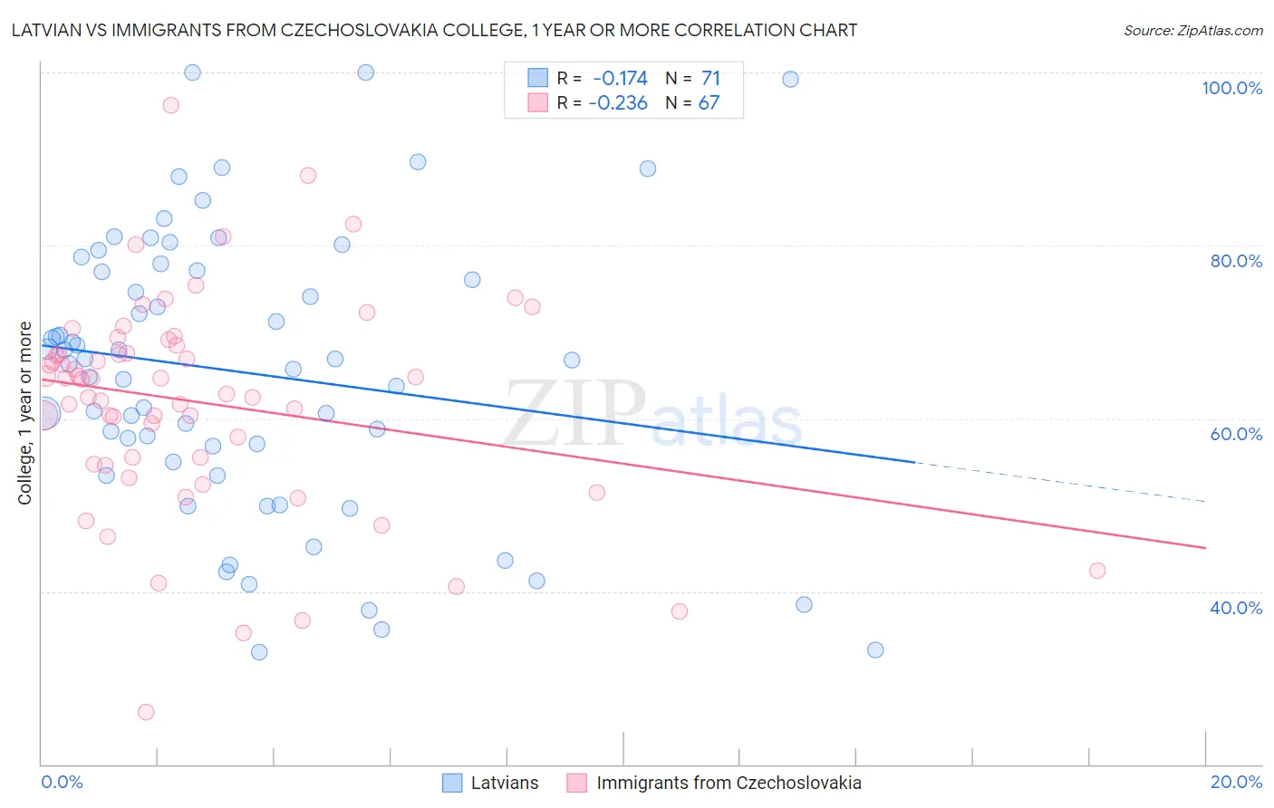 Latvian vs Immigrants from Czechoslovakia College, 1 year or more