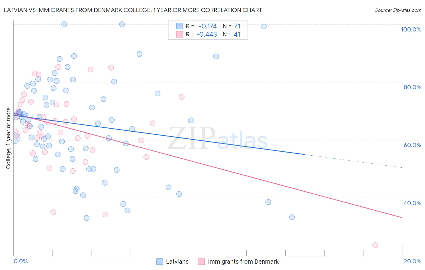 Latvian vs Immigrants from Denmark College, 1 year or more