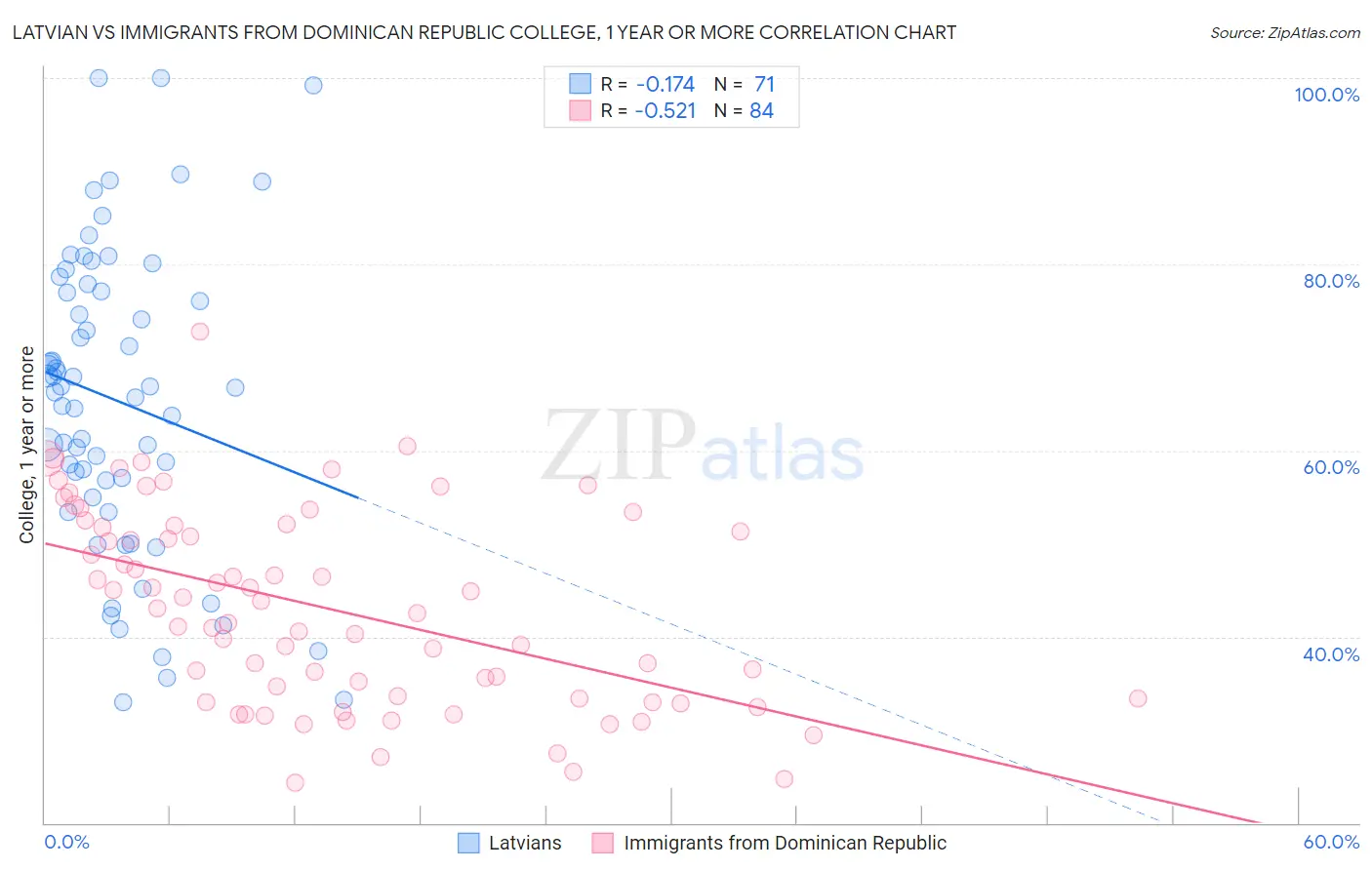 Latvian vs Immigrants from Dominican Republic College, 1 year or more