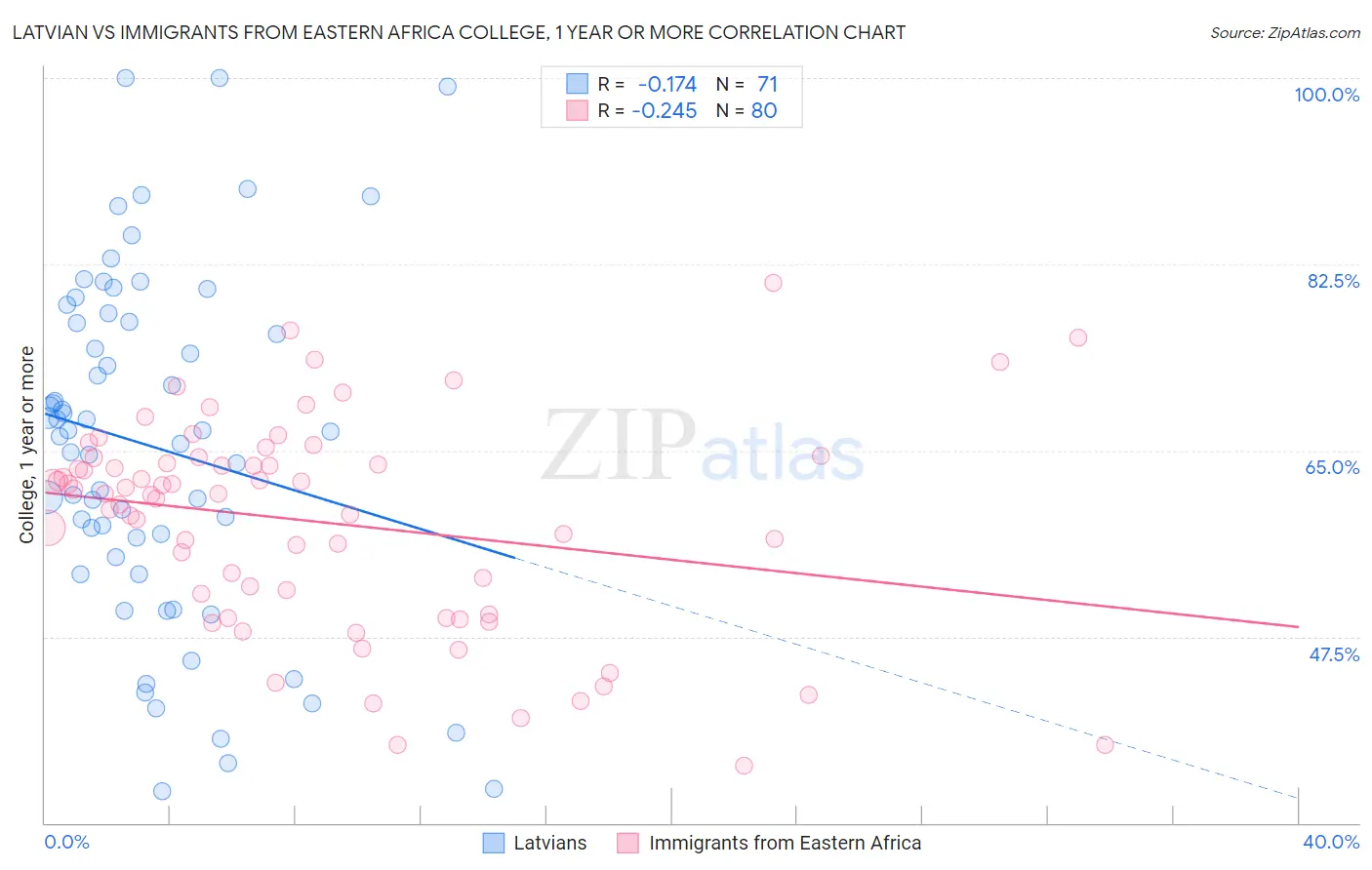 Latvian vs Immigrants from Eastern Africa College, 1 year or more