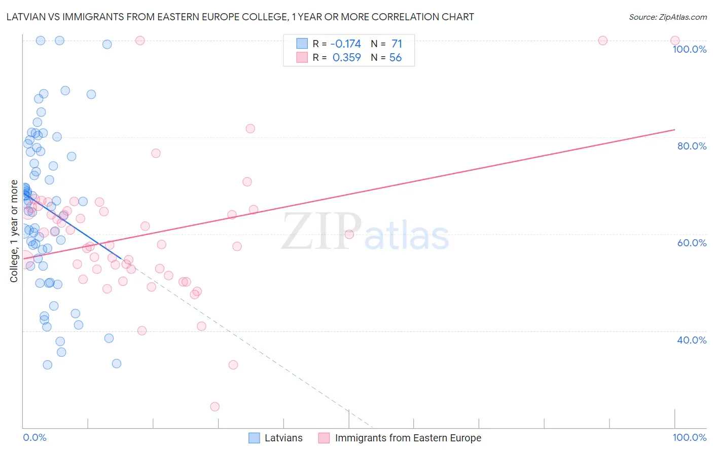 Latvian vs Immigrants from Eastern Europe College, 1 year or more
