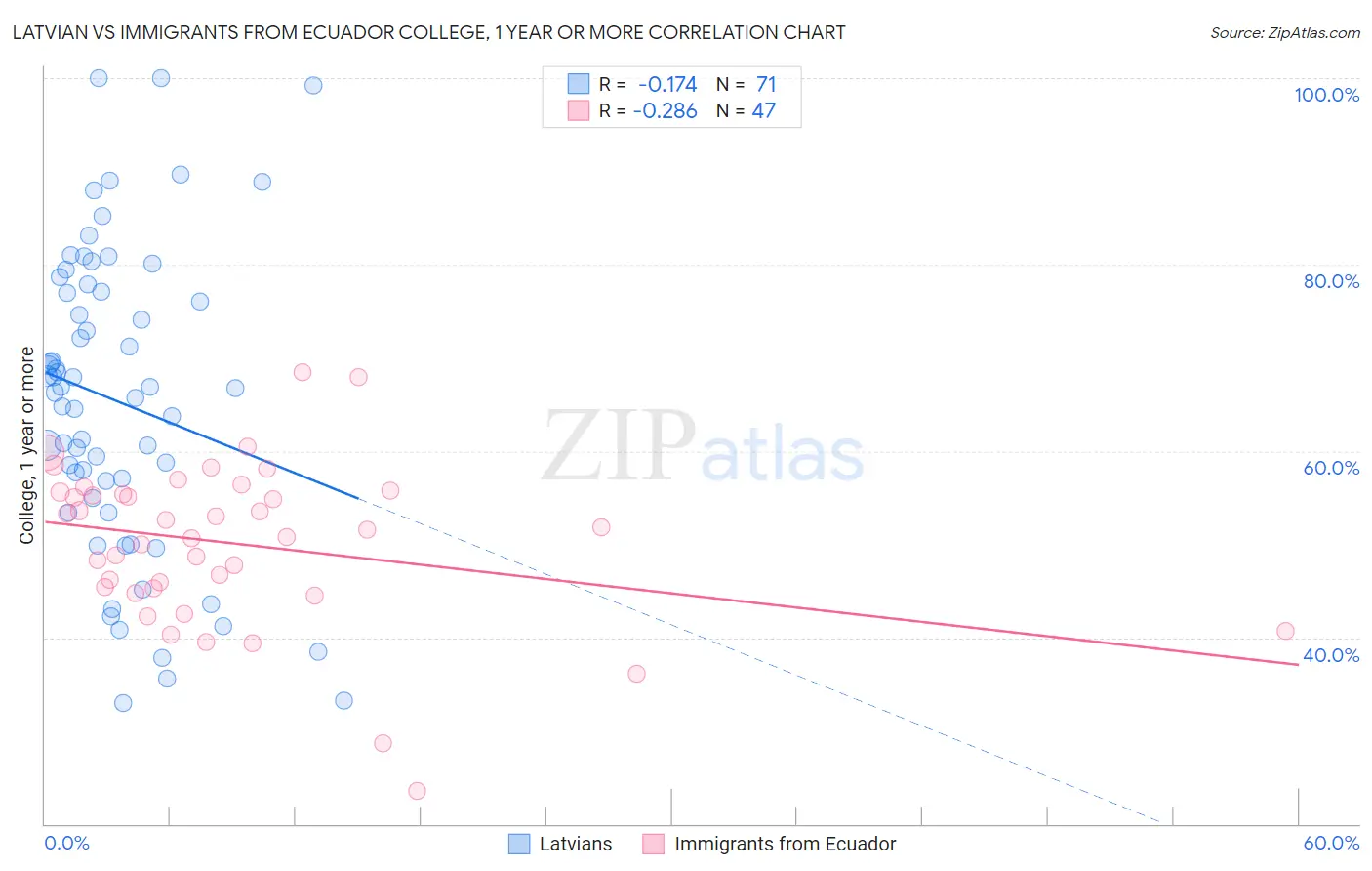Latvian vs Immigrants from Ecuador College, 1 year or more
