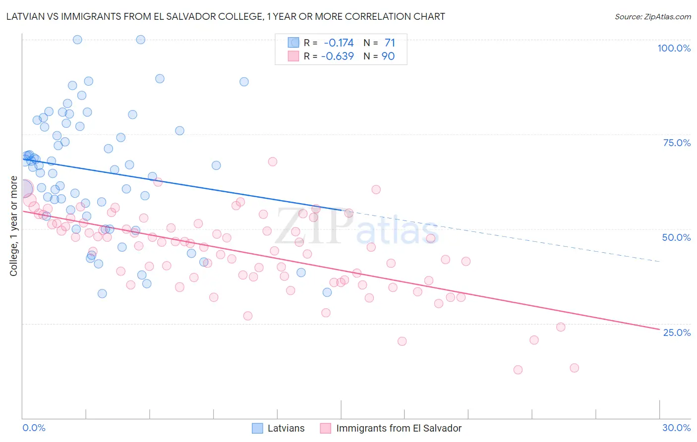 Latvian vs Immigrants from El Salvador College, 1 year or more
