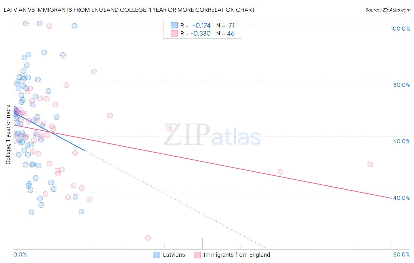 Latvian vs Immigrants from England College, 1 year or more