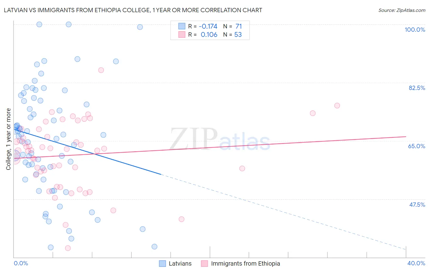 Latvian vs Immigrants from Ethiopia College, 1 year or more