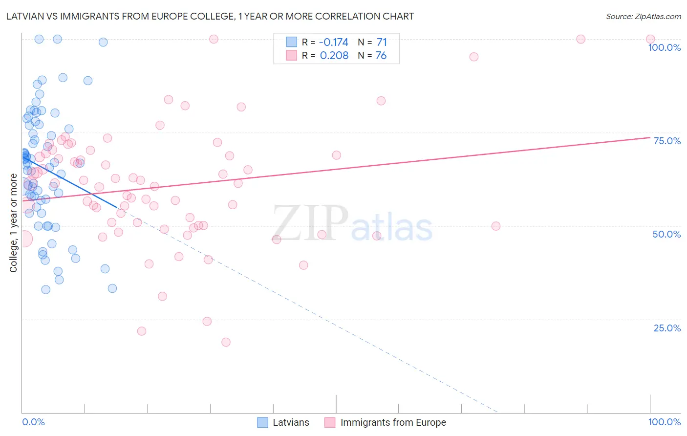 Latvian vs Immigrants from Europe College, 1 year or more