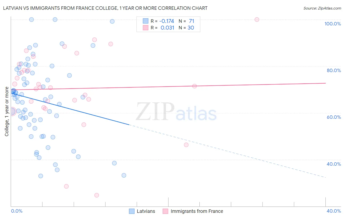 Latvian vs Immigrants from France College, 1 year or more