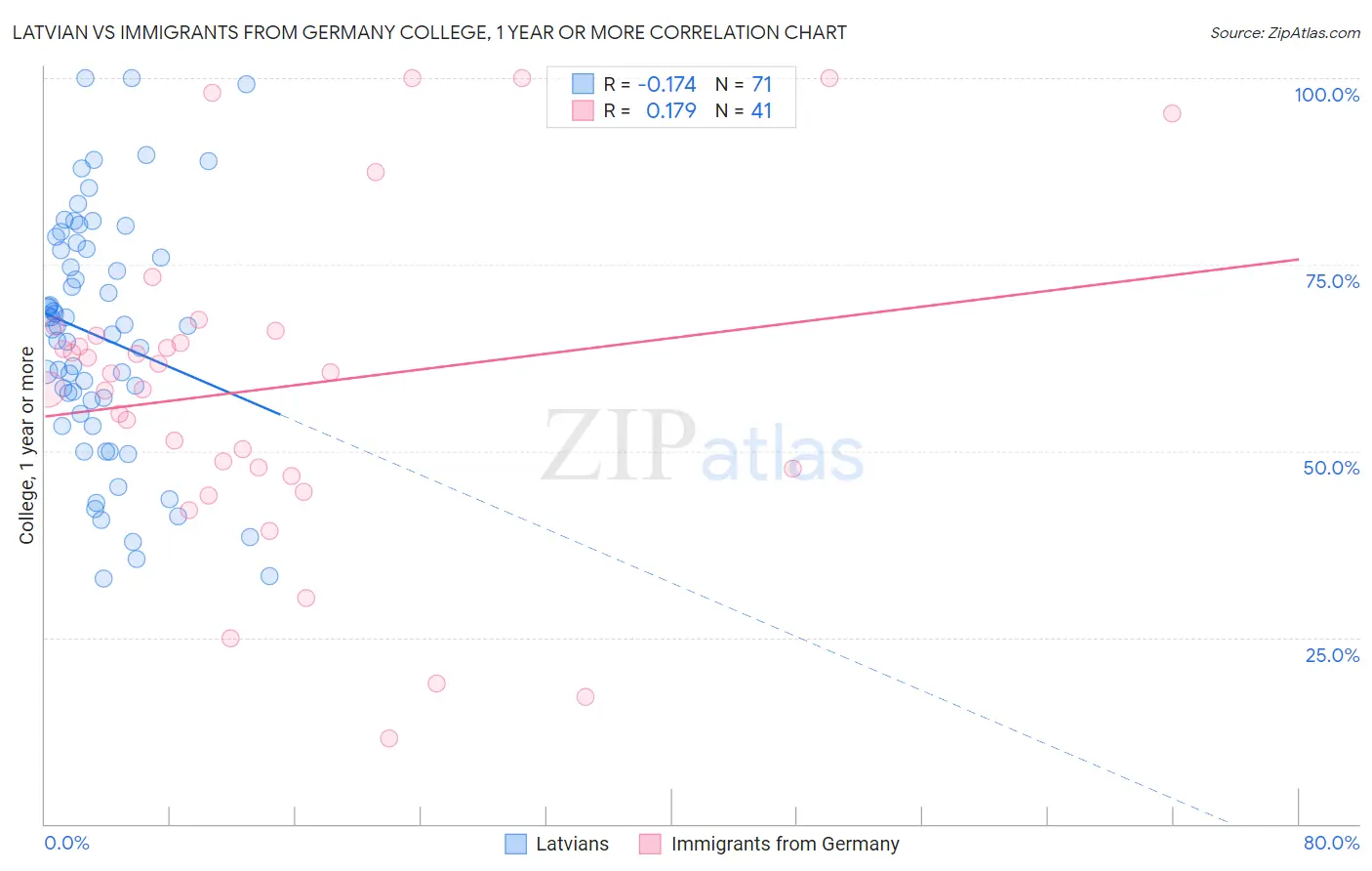 Latvian vs Immigrants from Germany College, 1 year or more