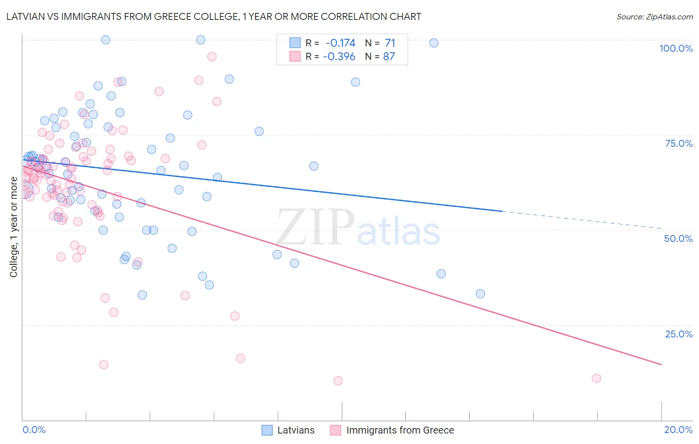 Latvian vs Immigrants from Greece College, 1 year or more