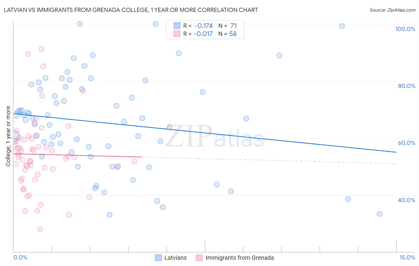 Latvian vs Immigrants from Grenada College, 1 year or more