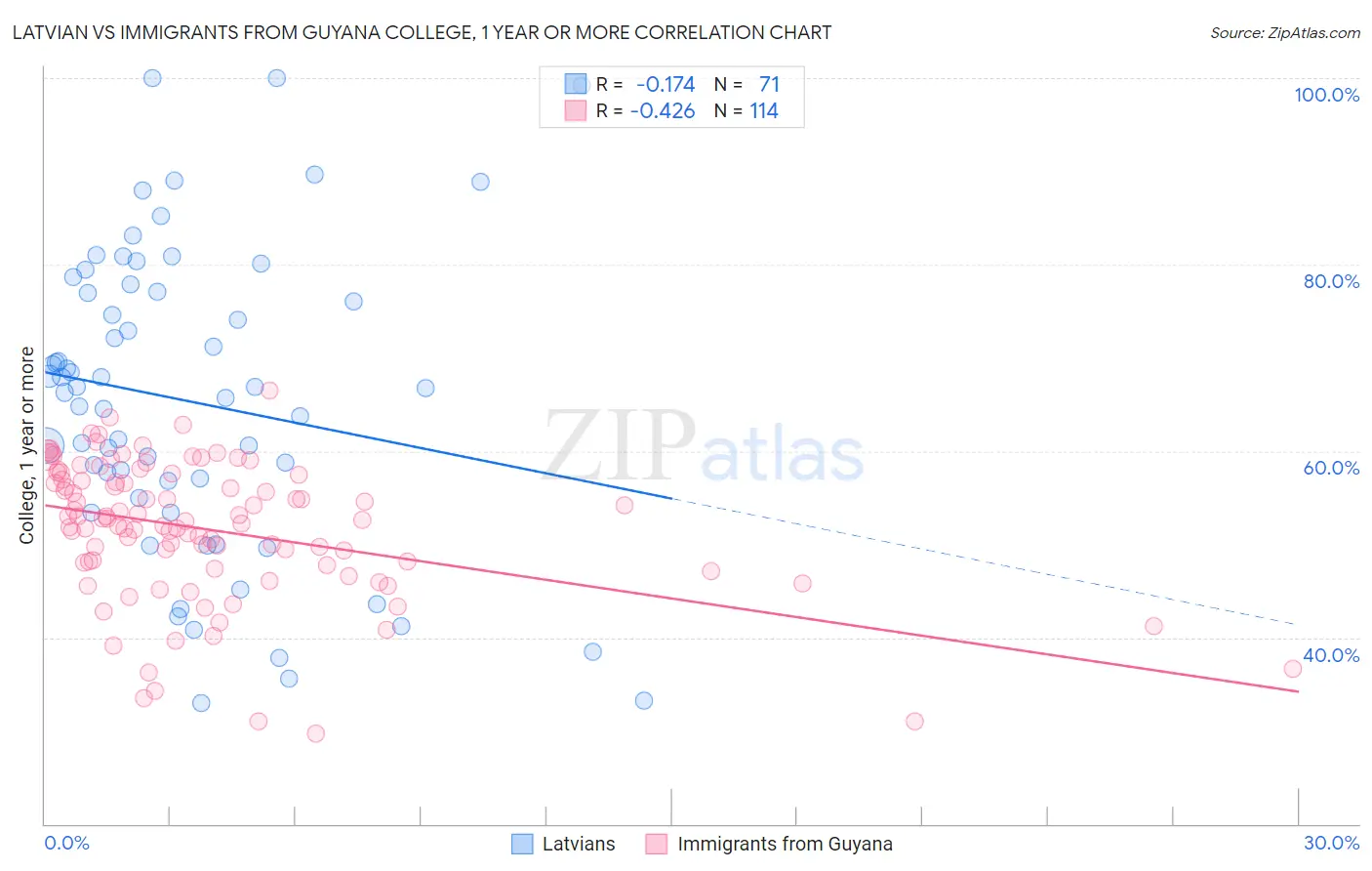Latvian vs Immigrants from Guyana College, 1 year or more