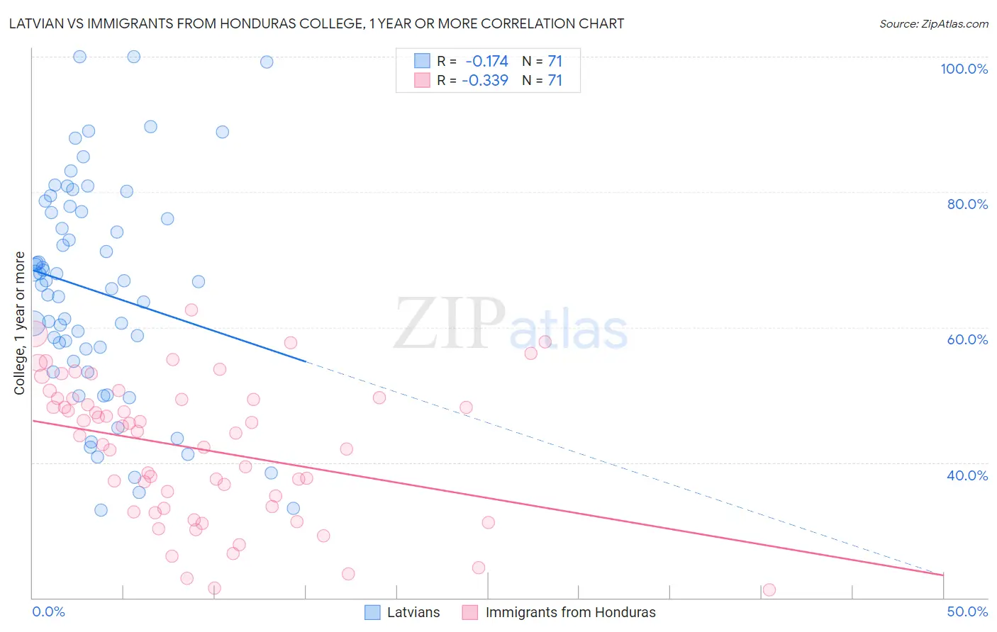 Latvian vs Immigrants from Honduras College, 1 year or more