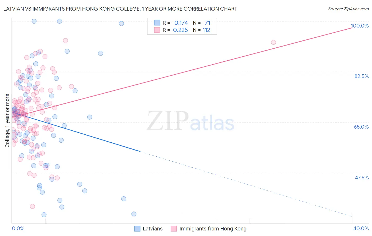 Latvian vs Immigrants from Hong Kong College, 1 year or more