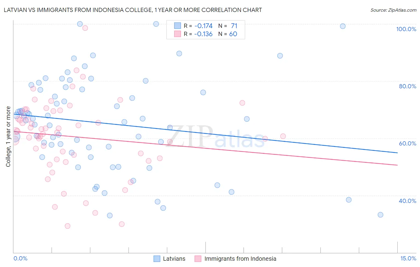 Latvian vs Immigrants from Indonesia College, 1 year or more