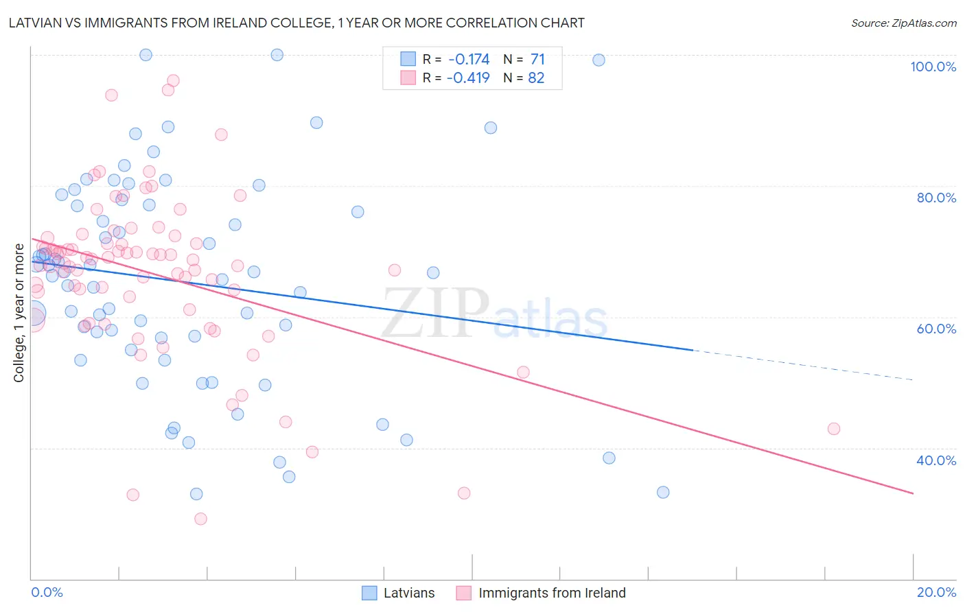 Latvian vs Immigrants from Ireland College, 1 year or more
