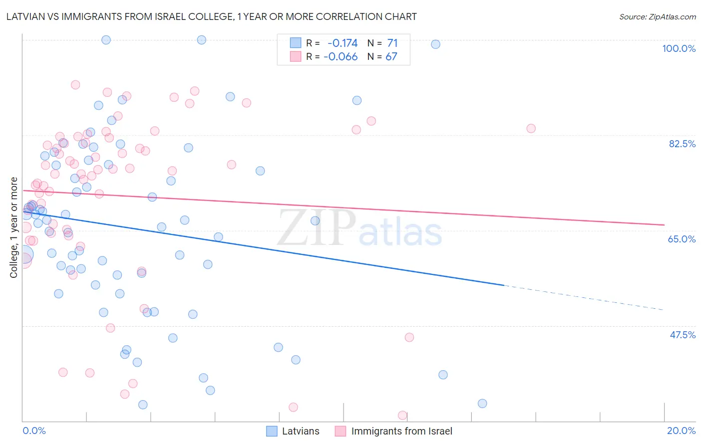 Latvian vs Immigrants from Israel College, 1 year or more