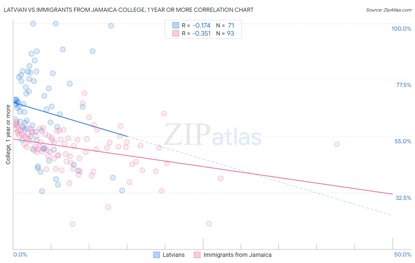 Latvian vs Immigrants from Jamaica College, 1 year or more