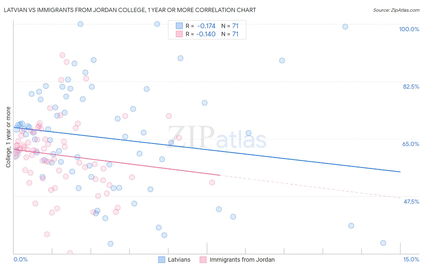 Latvian vs Immigrants from Jordan College, 1 year or more