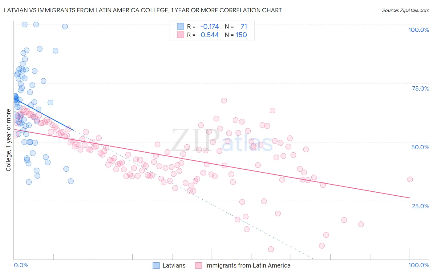 Latvian vs Immigrants from Latin America College, 1 year or more