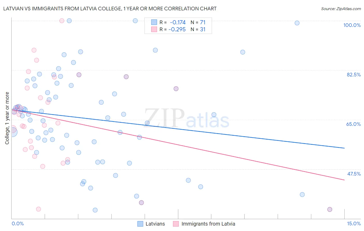 Latvian vs Immigrants from Latvia College, 1 year or more