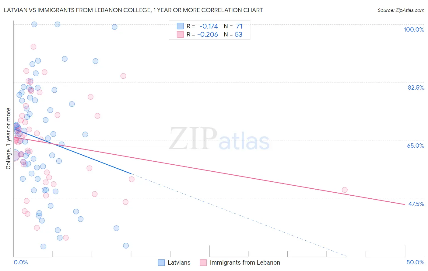 Latvian vs Immigrants from Lebanon College, 1 year or more