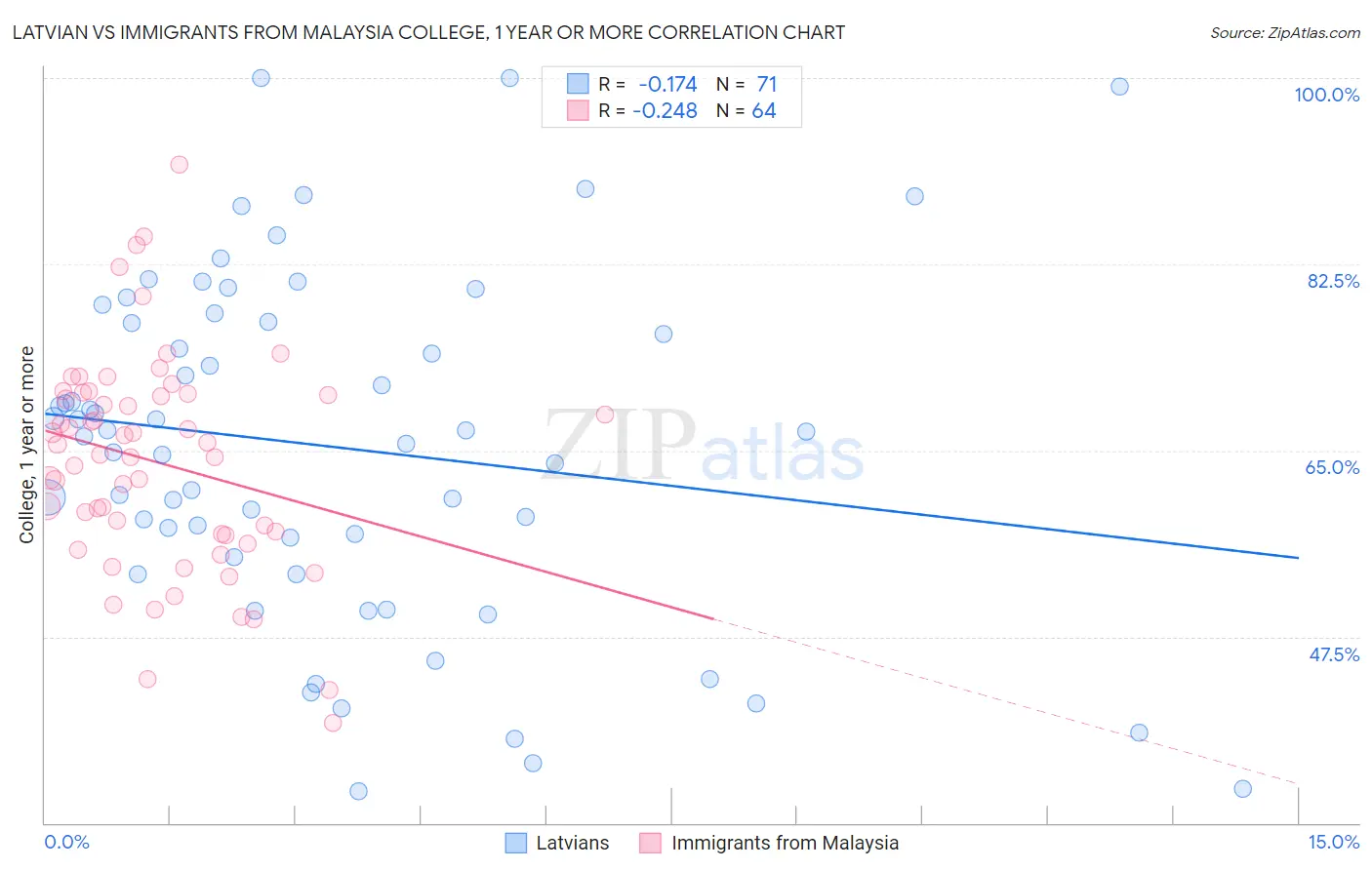 Latvian vs Immigrants from Malaysia College, 1 year or more