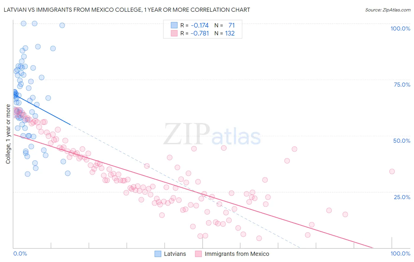 Latvian vs Immigrants from Mexico College, 1 year or more
