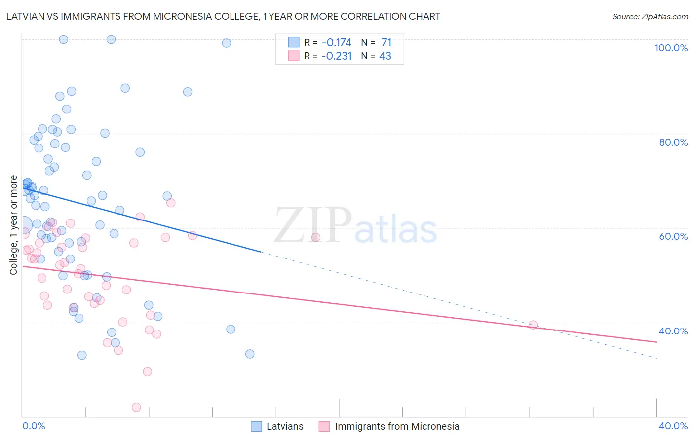 Latvian vs Immigrants from Micronesia College, 1 year or more